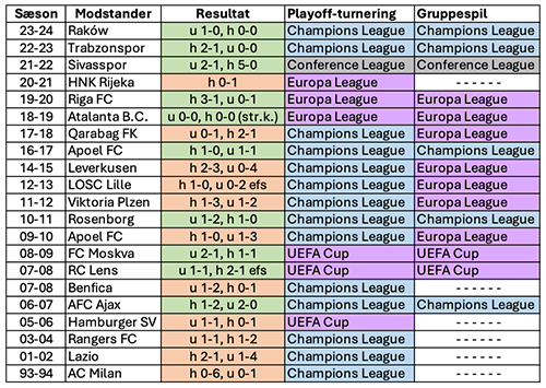 Europæisk playoff-statistik