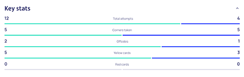 Statistik fra FCK-Sparta