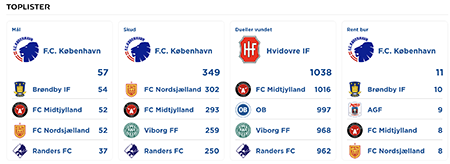 Superliga-toplister