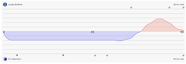 Kampstatistik Lyngby-FCK