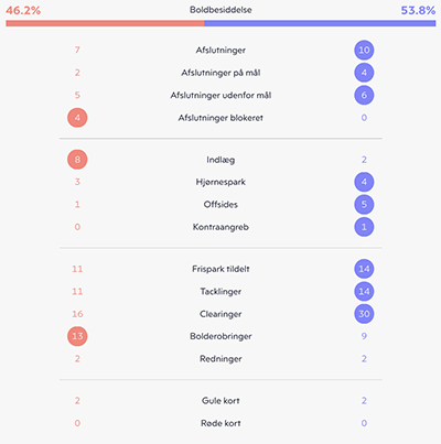 Kampstatistik Lyngby-FCK