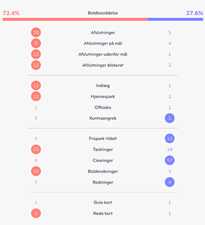 Kampstatistik, FCK-Randers FC