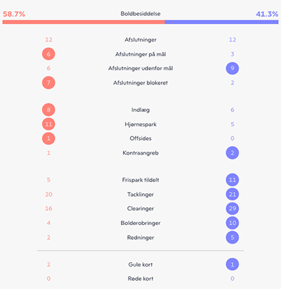 Kampstatistik FCK-Viborg FF