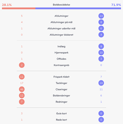 Kampstatistik