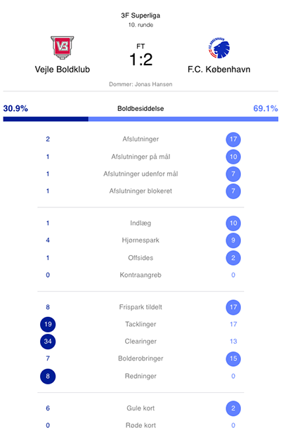 Kampstatstik Vejle-FCK