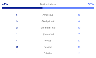 Kampstatistik