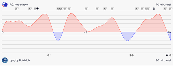 FCK-Lyngby kampstatistik