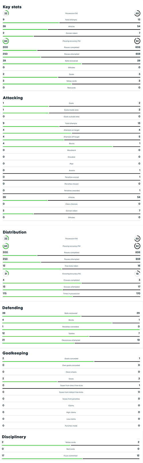 Dinamo Minsk-FCK, kampstatistik