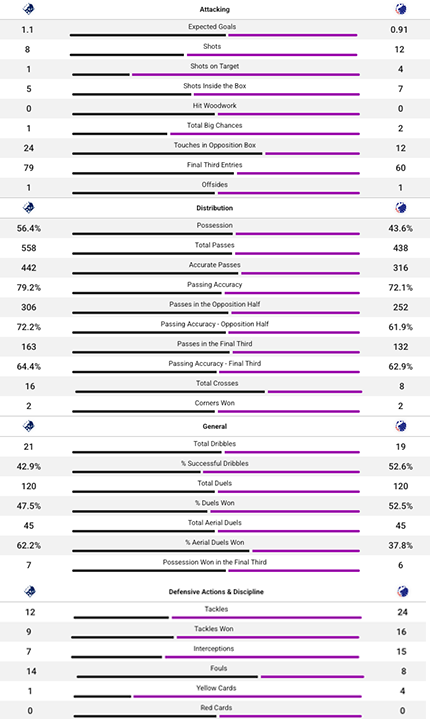 Kampstatistik