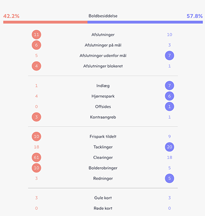 FCK-FCM, kampstatistik