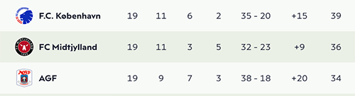 Superliga Top 3