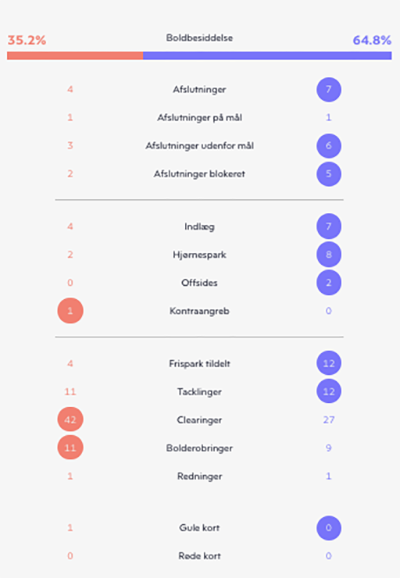 AaB-FCK kampstatistik