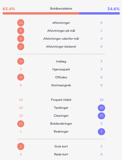 FCK-Sønderjyske, kampstatistik