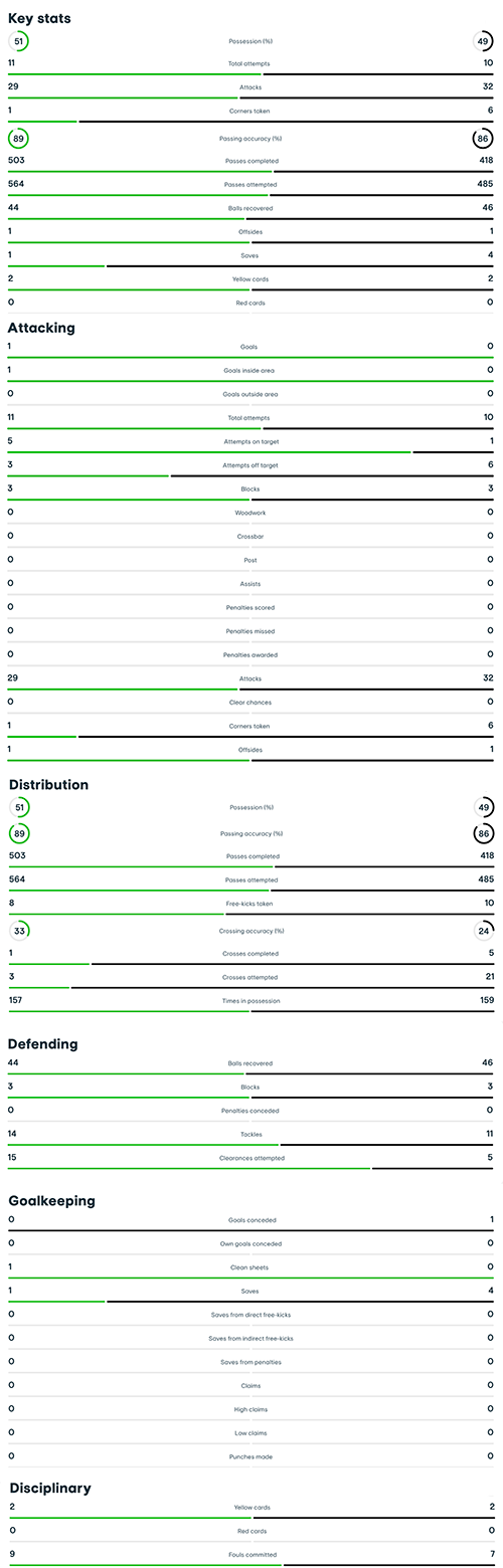 Kampstatistik