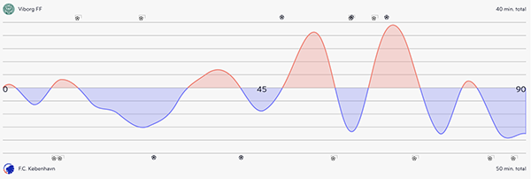 Viborg-FCK, kampstatistik