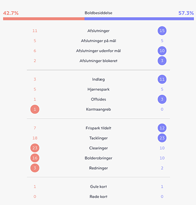 Viborg-FCK, kampstatistik