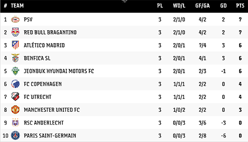 Otten Cup gruppetabel