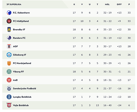 Stillingen i 3F Superliga