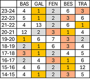 SuperLig-placeringer