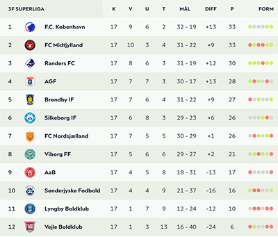 Superliga-stillingen ved vinterpausen 24/25