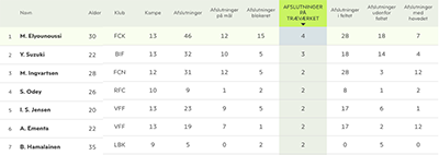 Afslutnings-statistik