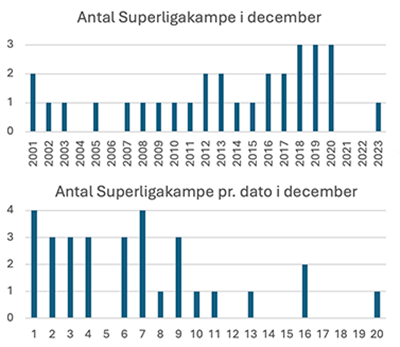 December-statistik