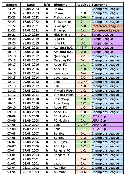 Europæisk playoff-statistik