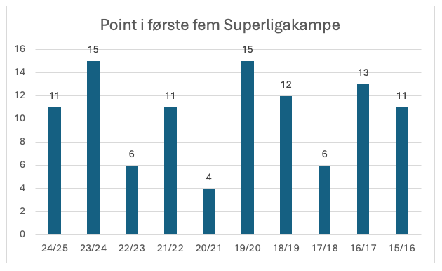 FCK's ti seneste sæsonstarter